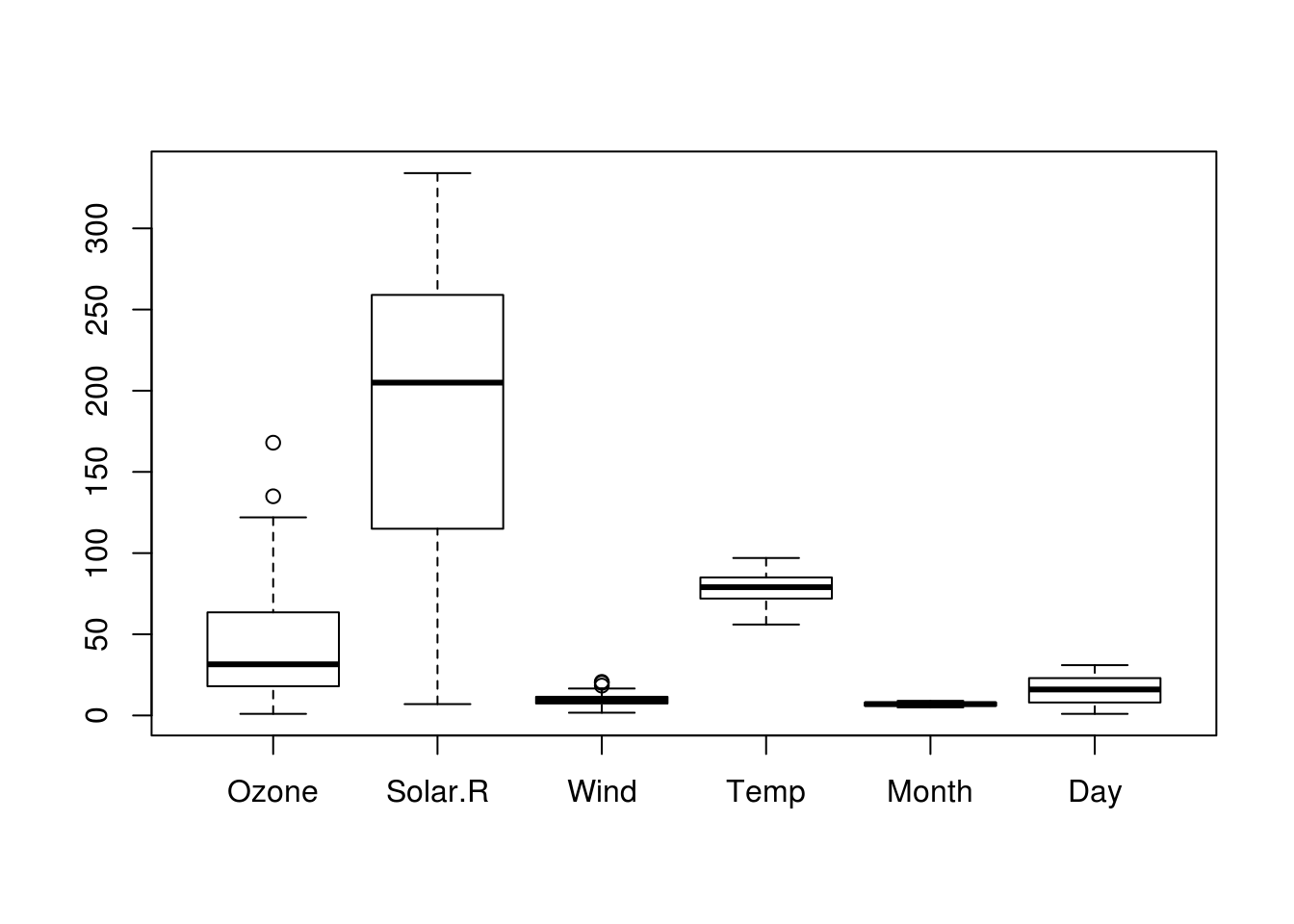 Box plot of all variables in a dataset.