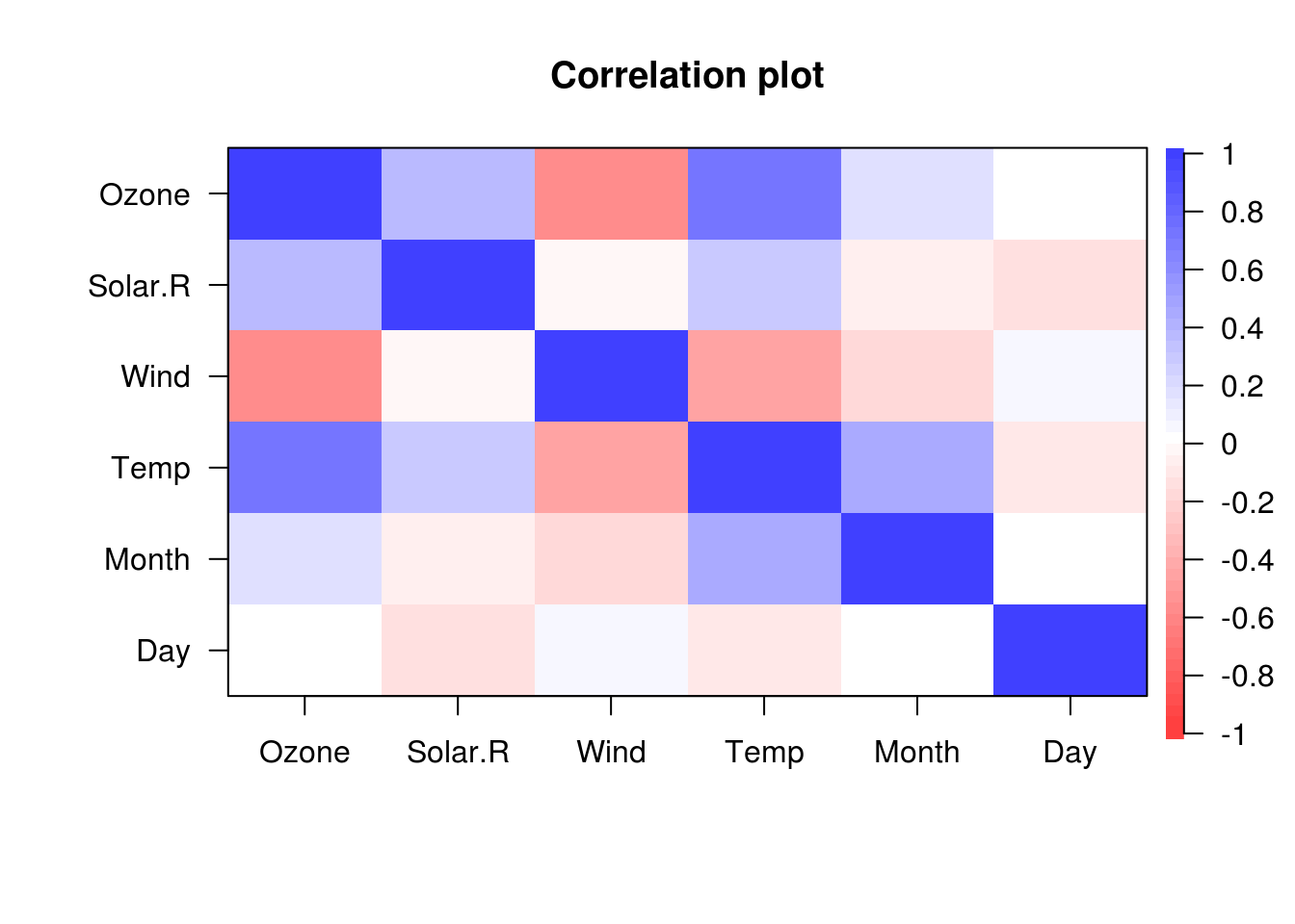 Correlation heatmap of all variables in a dataset. Colours indicate size of the correlation between pairs of variables.