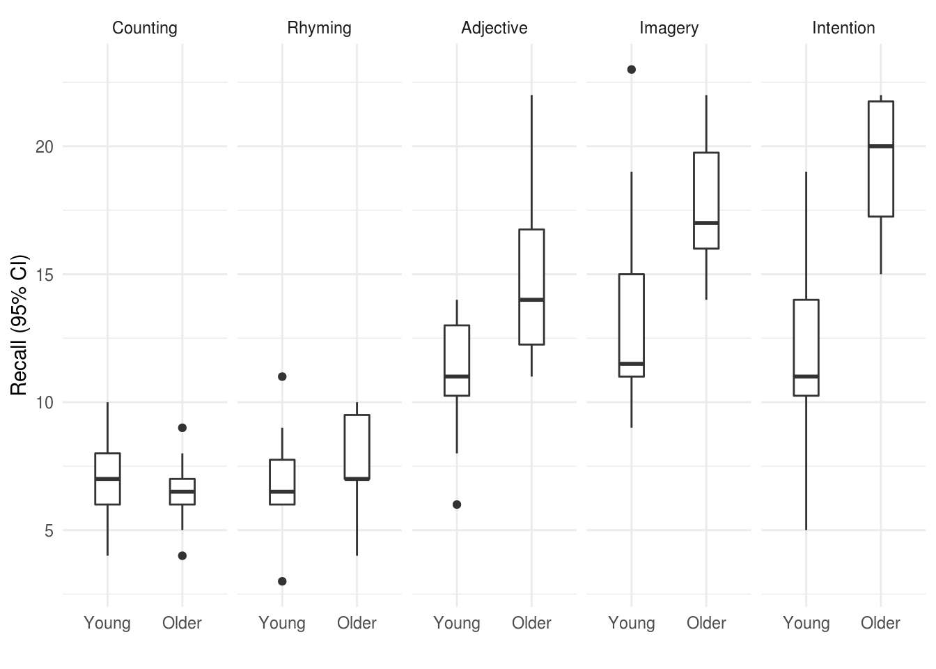 Boxplot for recall in older and young adults, by condition.