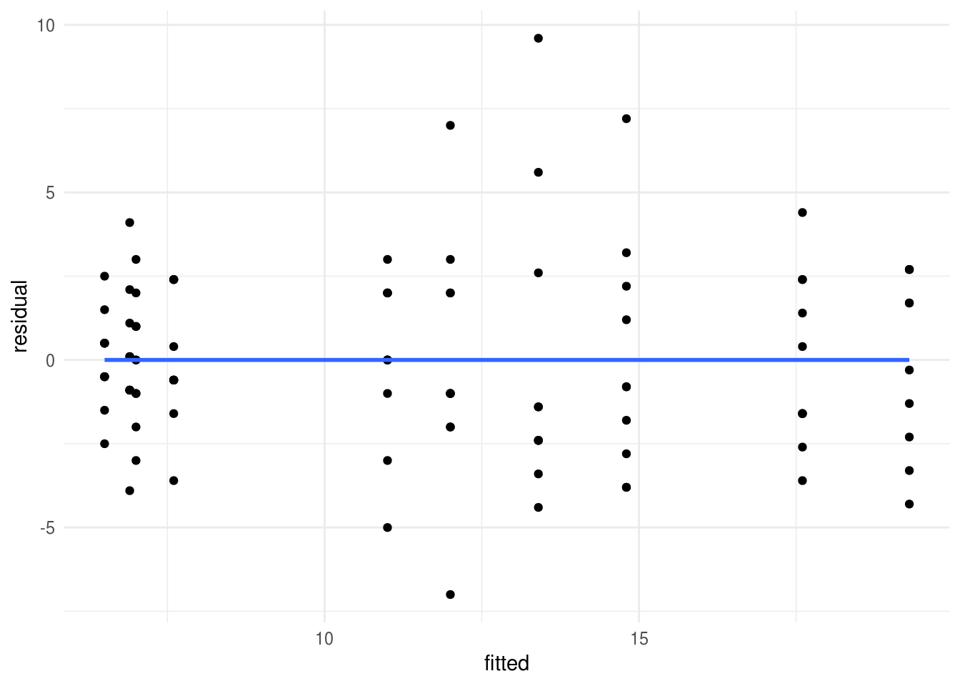 Residual vs fitted (spread vs. level) plot to check homogeneity of variance.