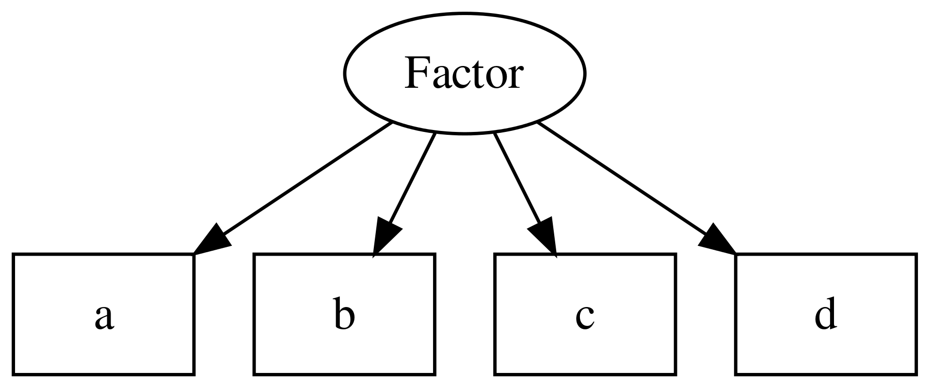 Example of a CFA model, including one latent variable or factor, and 4 observed variables.
