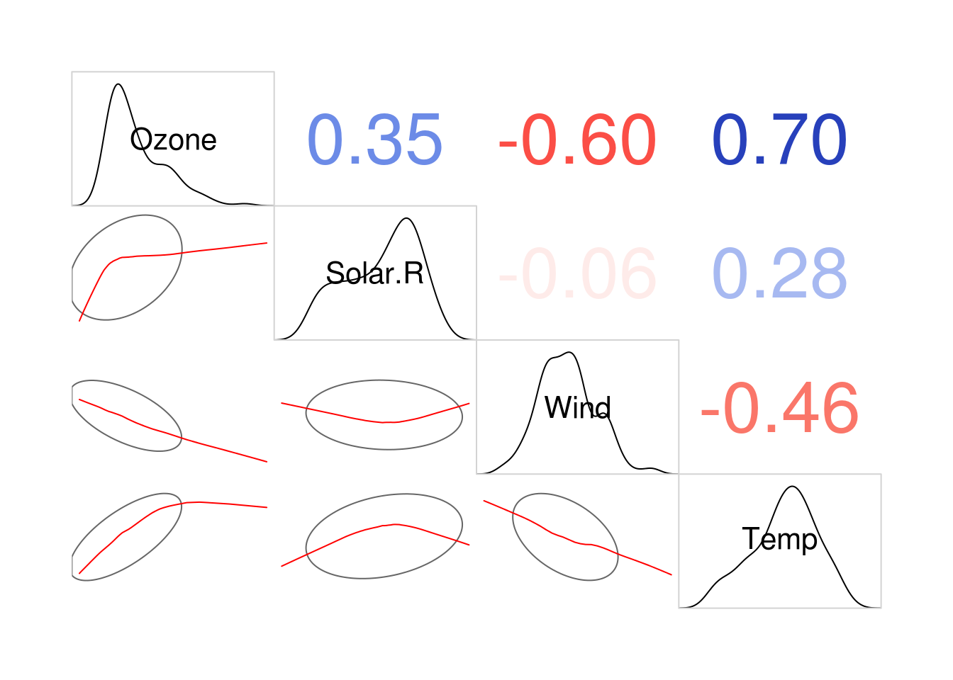 A corrgram, showing pearson correlations (above the diagonal), variable distributions (on the diagonal) and ellipses and smoothed lines of best fit (below the diagnonal). Long, narrow ellipses denote large correlations; circular ellipses indicate small correlations.