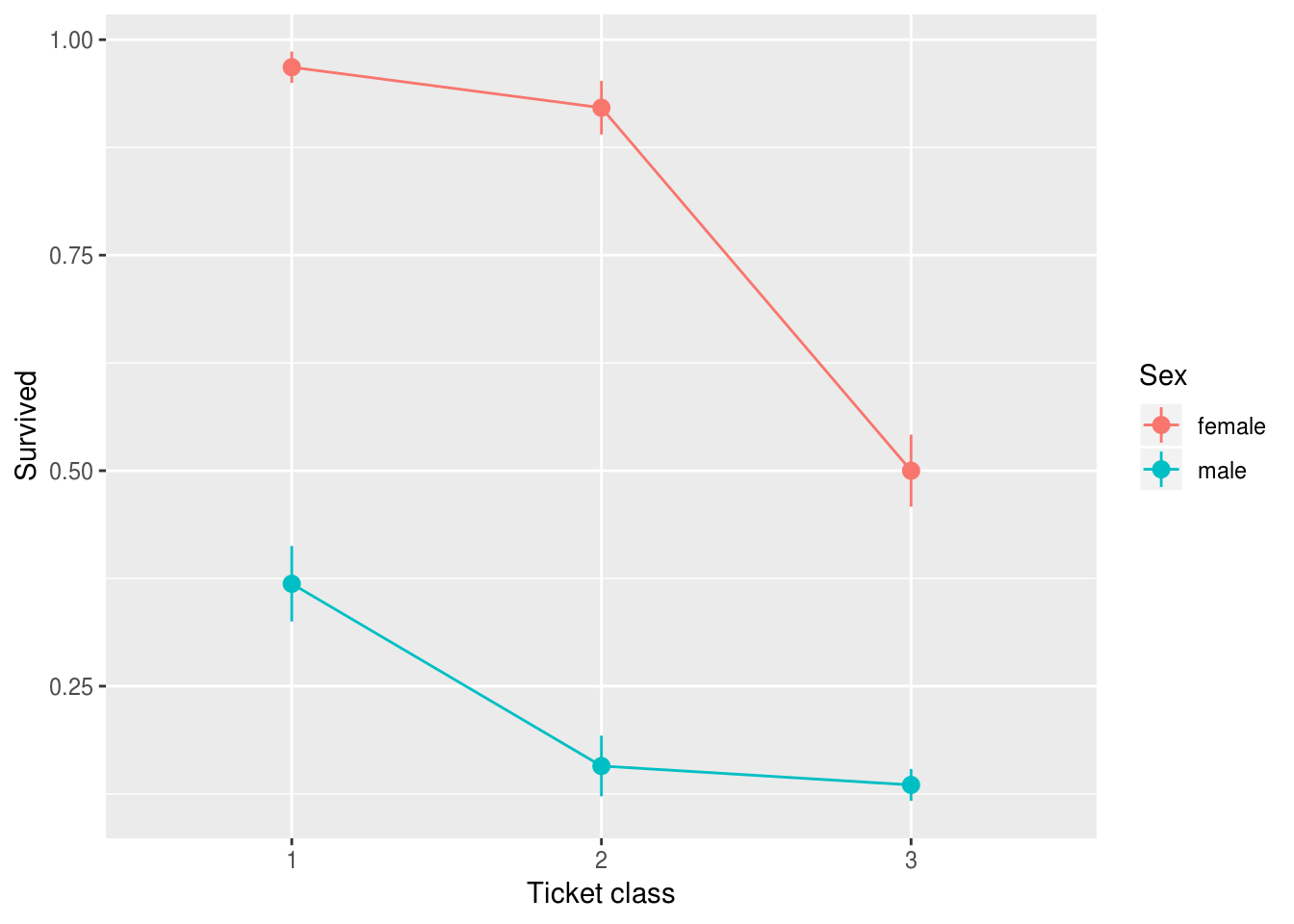 Survival probabilities by Sex and ticket class.