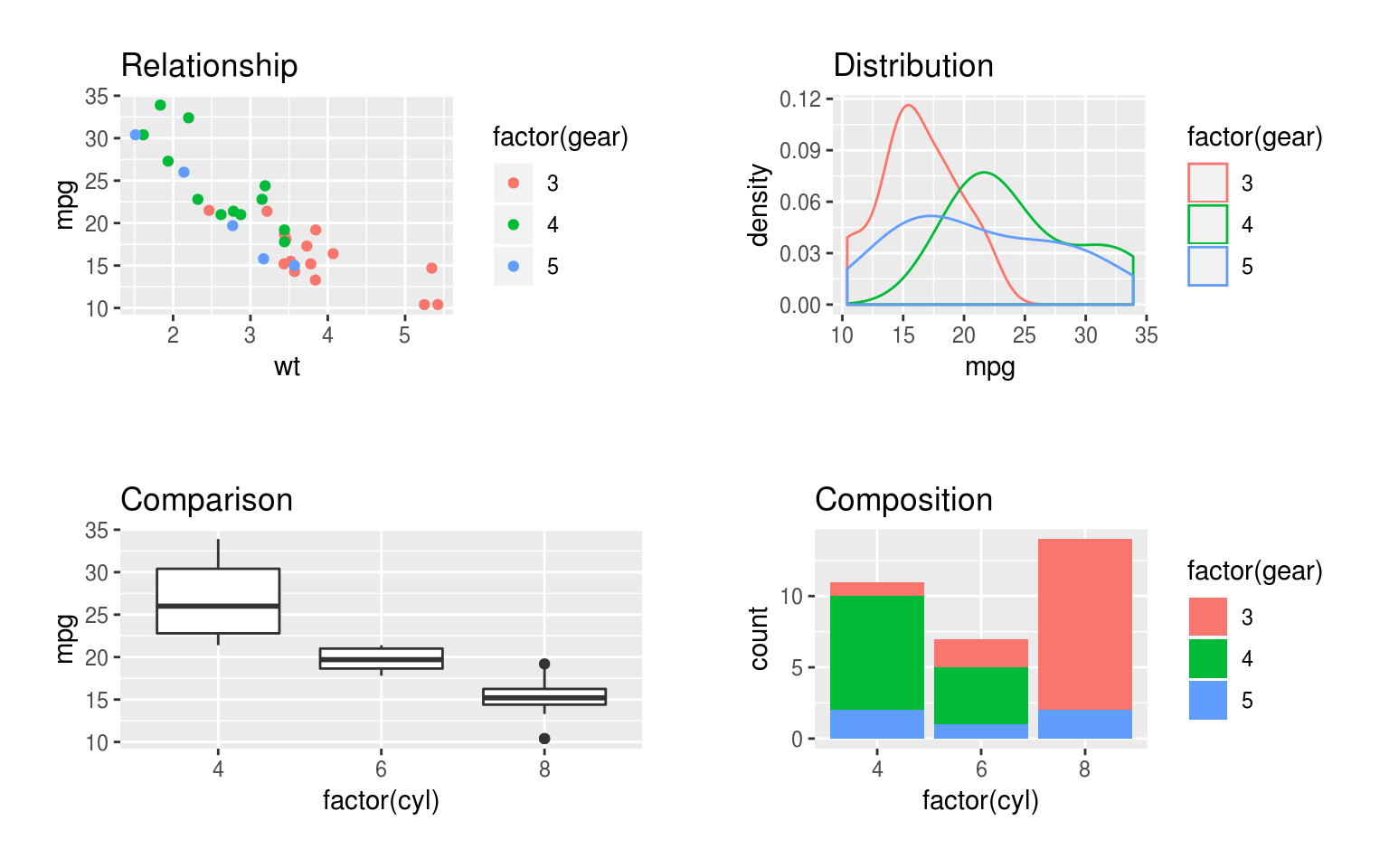Examples of charts showing comaprisons, relationships, distribution and composition. The comparison, distribution and composition plots show 2 variables, but the relationship plot includes 3, increasing the density of the information displayed. 