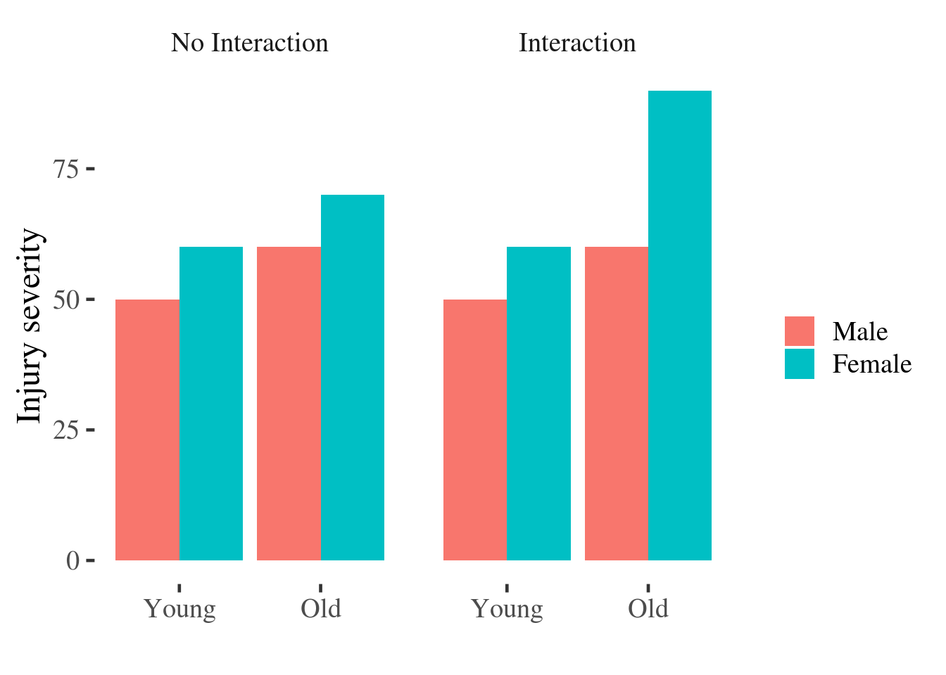 Bar plot of injury severity by age and gender.