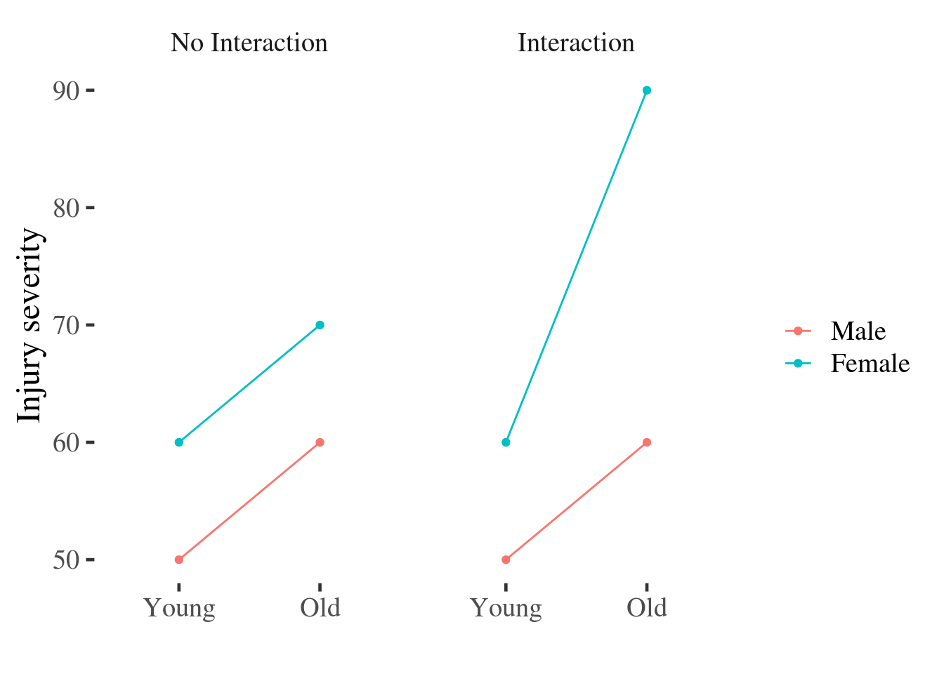 Point and line plot of injury severity by age and gender.