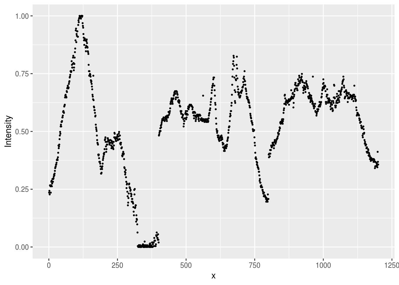 Plot of the intensity of light in the single pixel slice from the Aurora image. Intensity of 1 corresponds to white, and 0 to black in the original image.