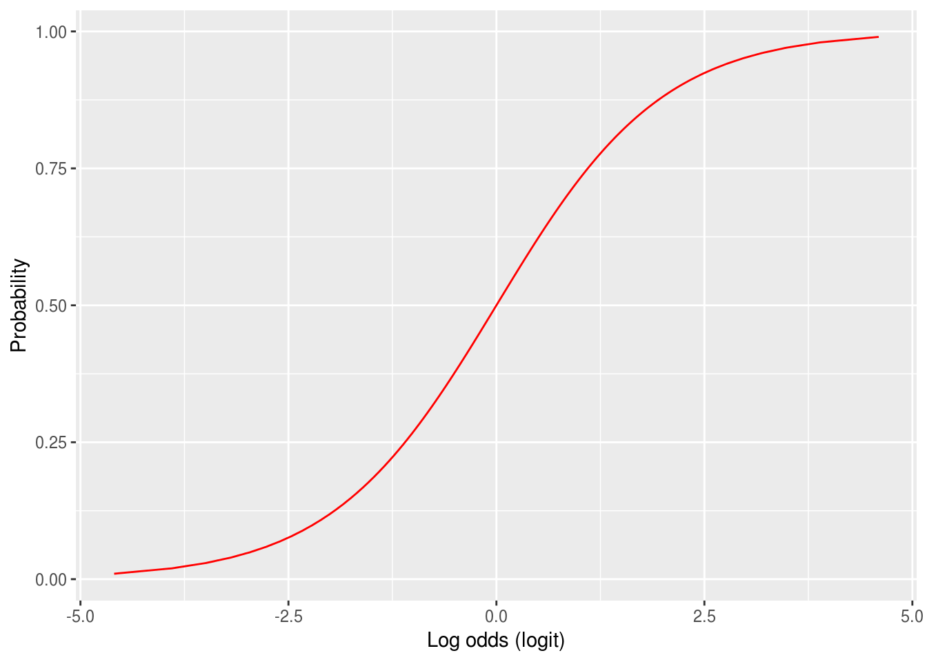 Probabilities converted to the logit (log-odds) scale. Notice how the slope implies that as probabilities approach 0 or 1 then the logit will get very large.
