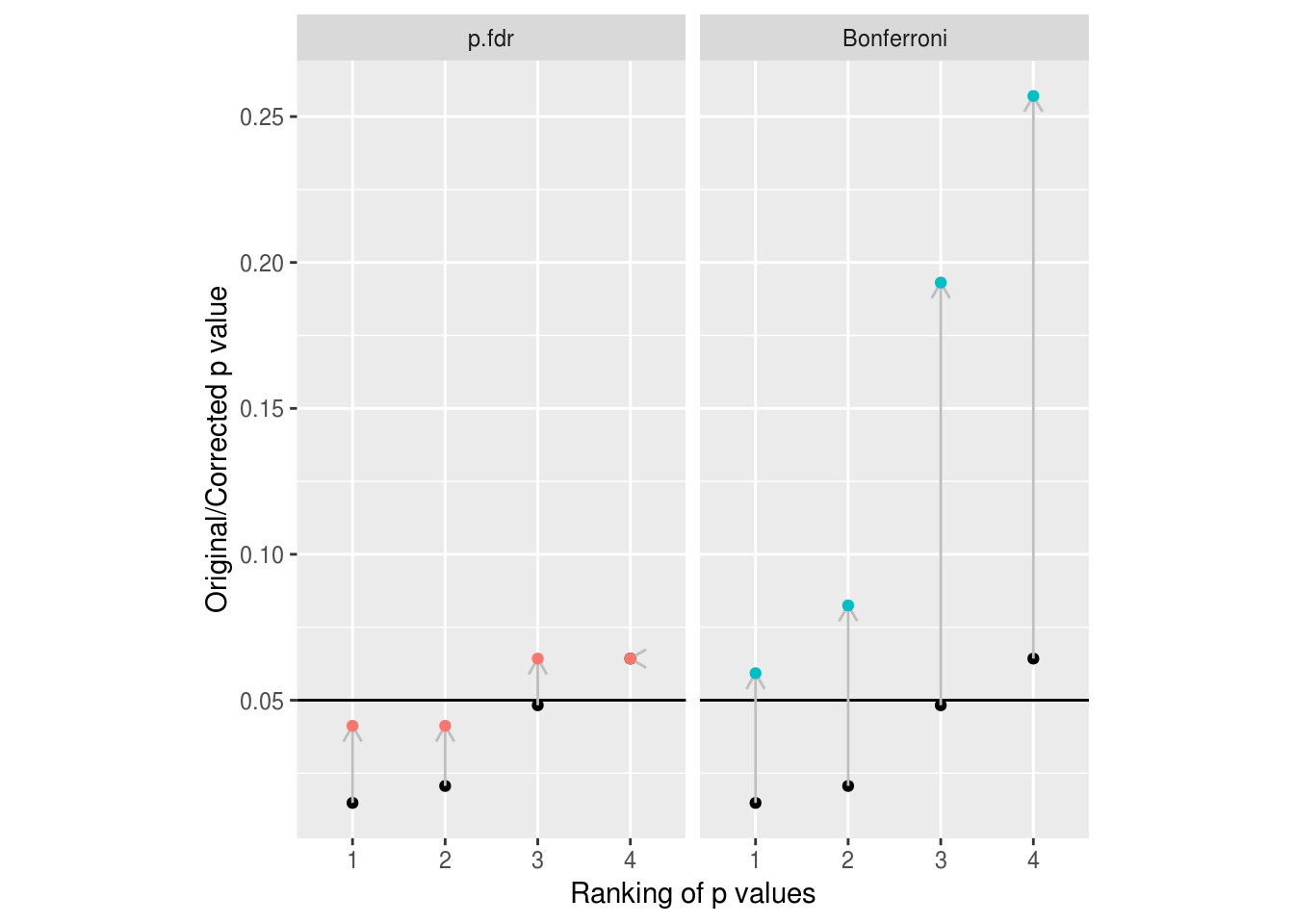 Example of the adjustments made to p values by FDR and Bonferroni methods. Unadjusted p values are shown in black. Note how conservative Bonferroni is with even this small number of comparisons to correct for.