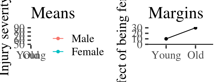 Example of predicted means vs. margins. Note, the margin plotted in the second panel is the difference between the coloured lines in the first. A horizontal line is added at zero in panel 2 by convention.