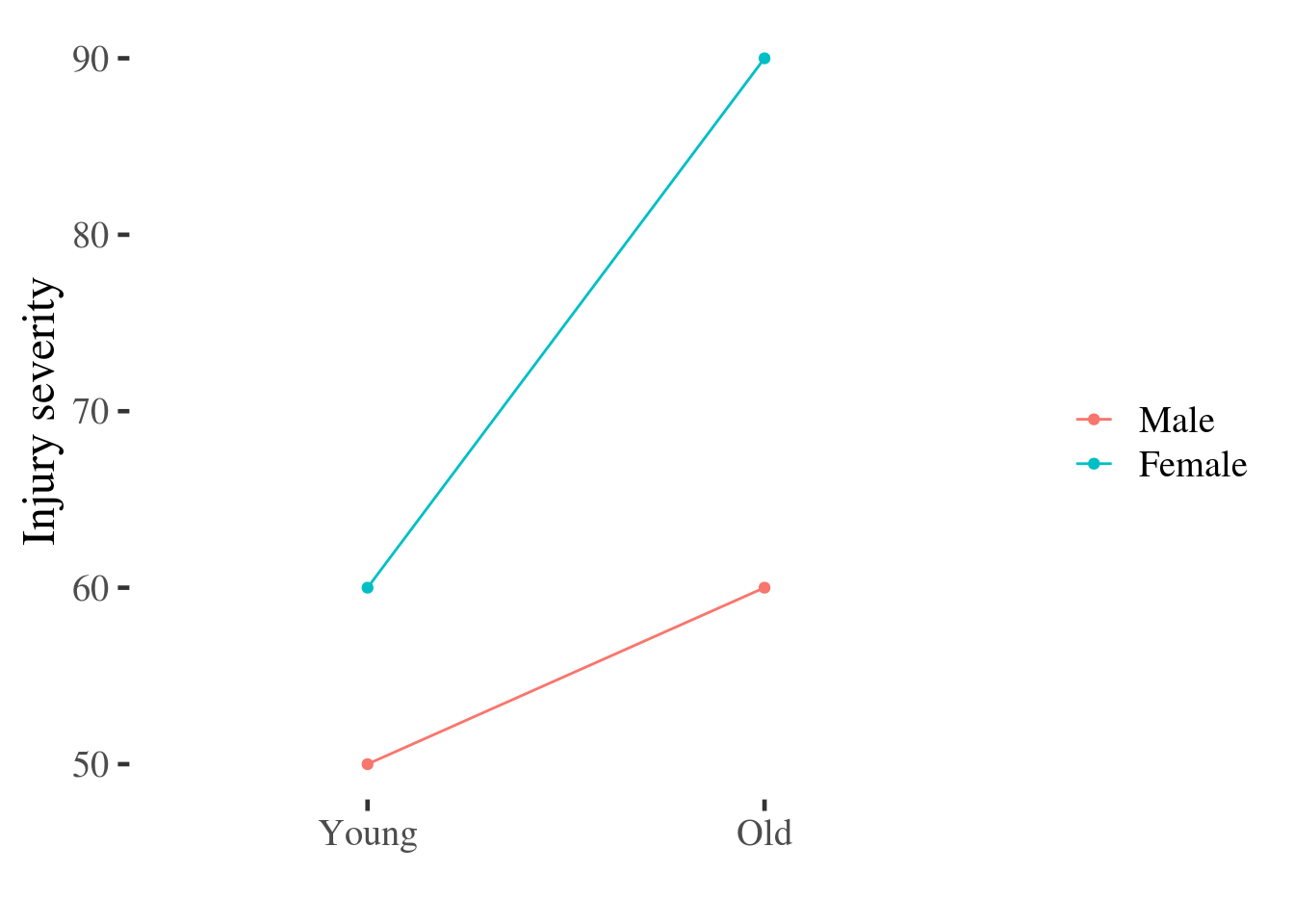 Point and line plot of injury severity by age and gender.