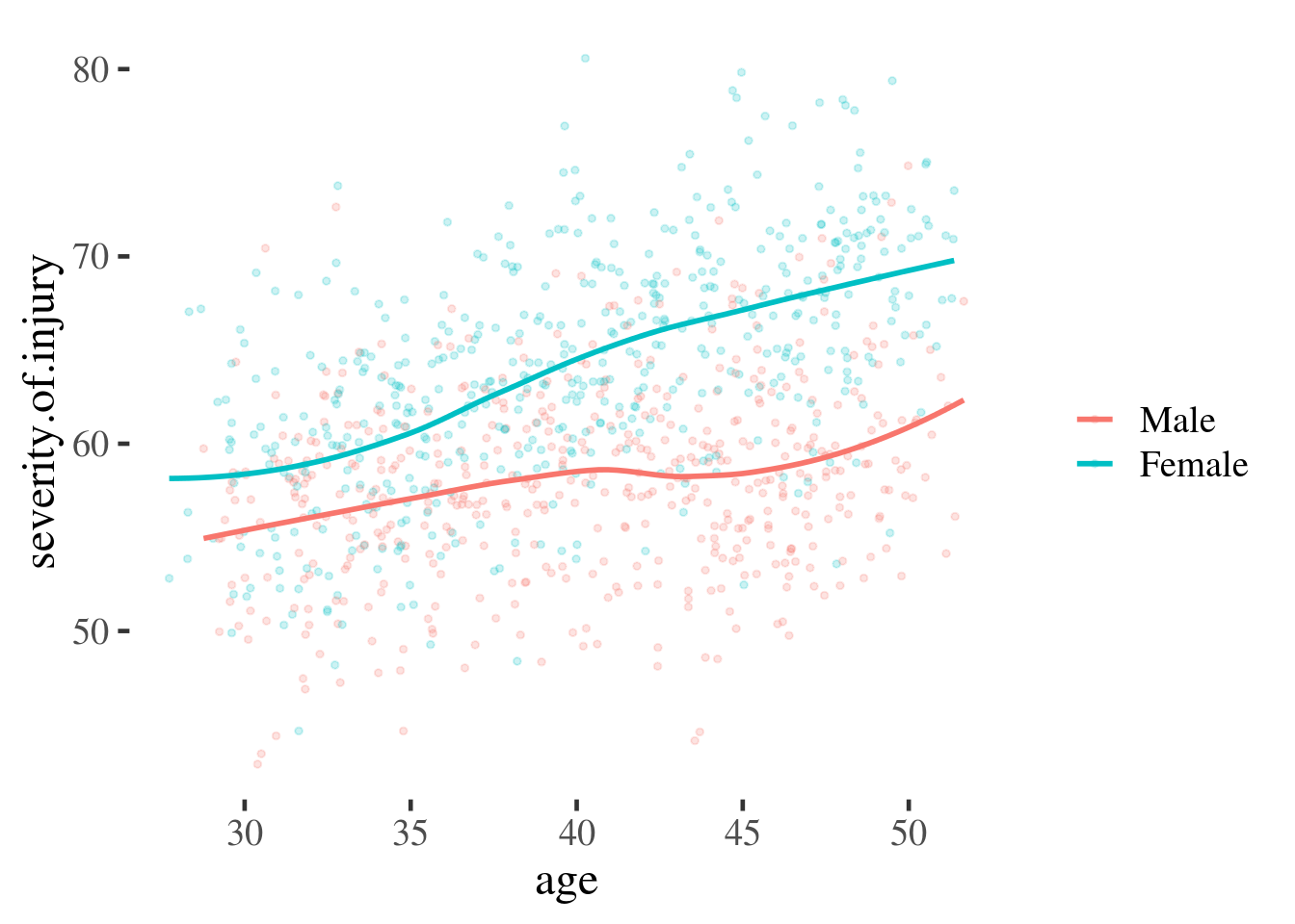 Scatter plot overlaid with smooth best-fit lines