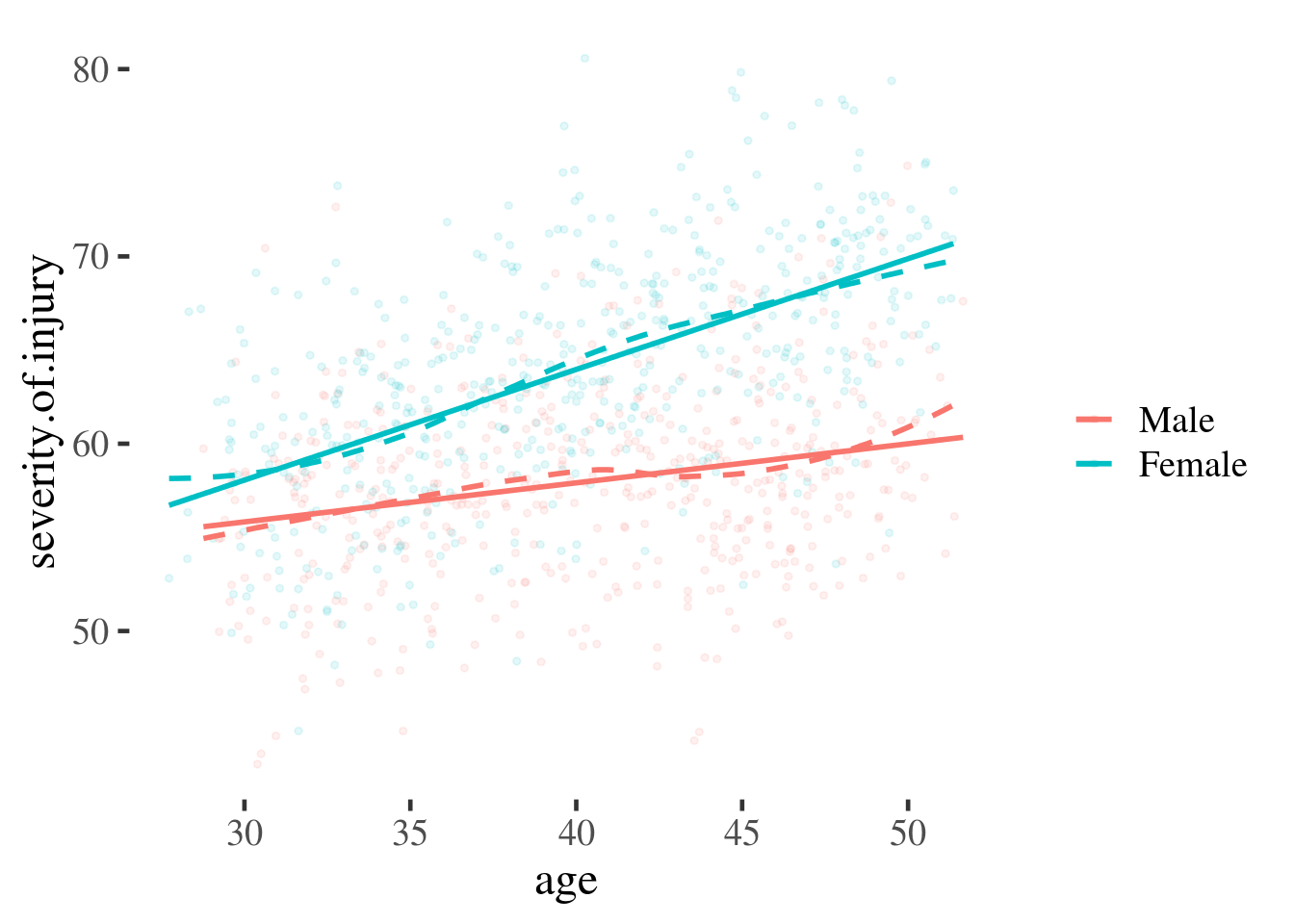 Scatter plot overlaid with smoothed lines (dotted) and linear predictions (coloured)