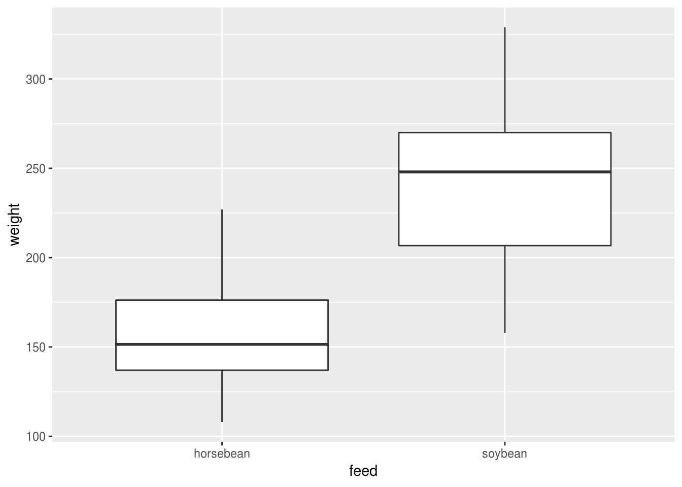 The box in a boxplot indictes the IQR; the whisker indicates the min/max values or 1.5  imes the IQR, whichever is the smaller. If there are outliers beyond 1.5    imes the IQR then they are shown as points.